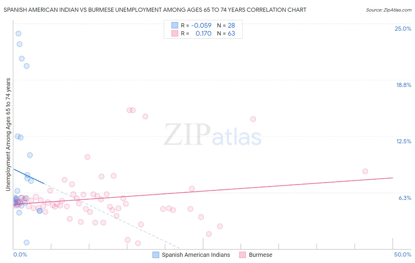 Spanish American Indian vs Burmese Unemployment Among Ages 65 to 74 years