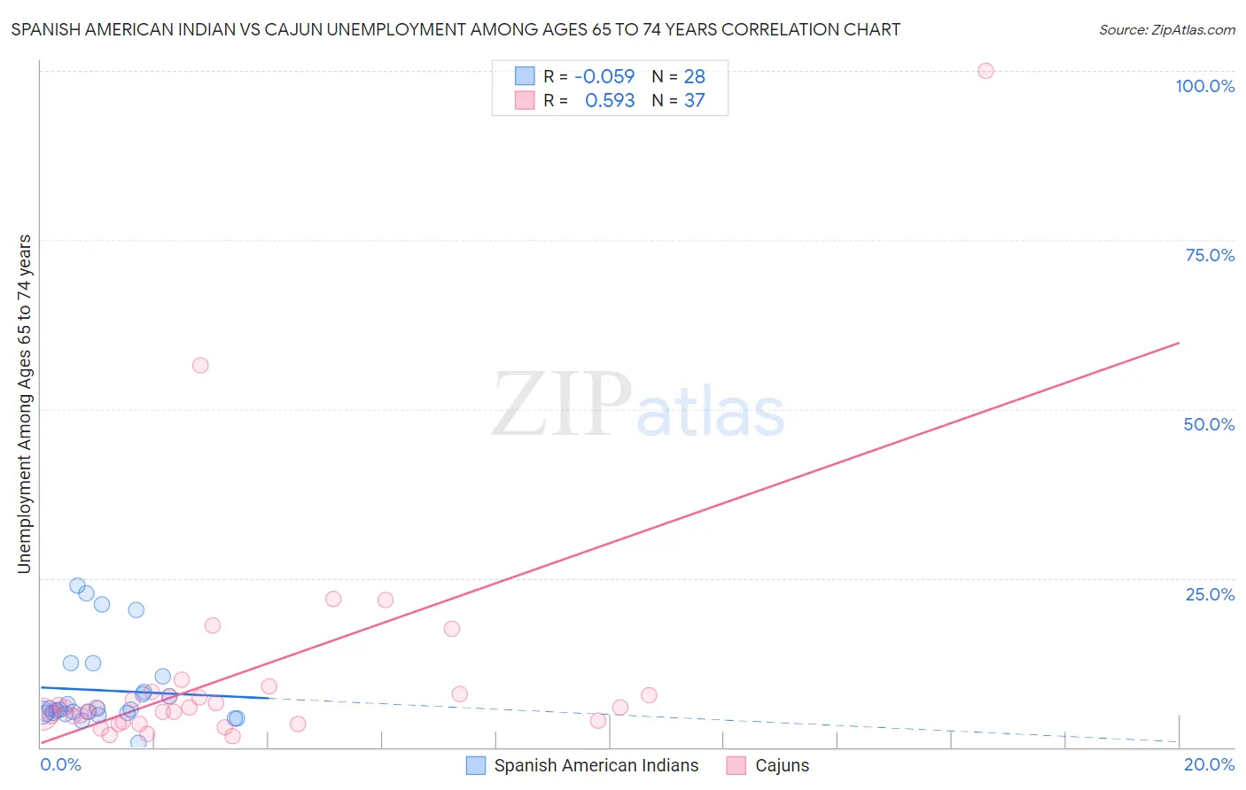 Spanish American Indian vs Cajun Unemployment Among Ages 65 to 74 years