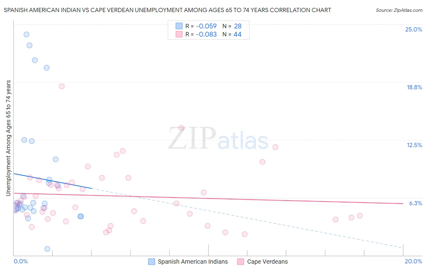 Spanish American Indian vs Cape Verdean Unemployment Among Ages 65 to 74 years