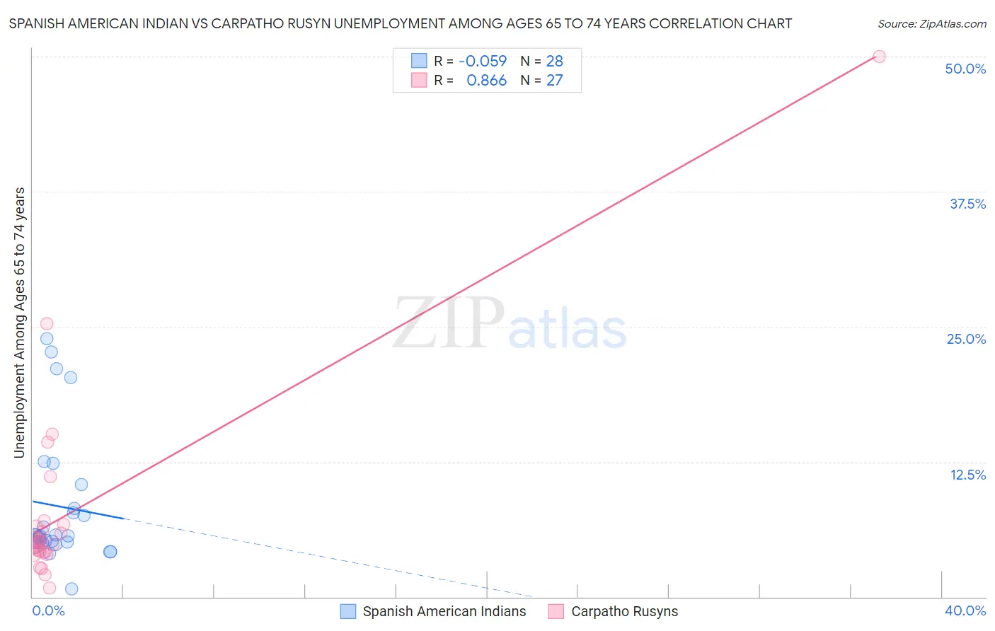 Spanish American Indian vs Carpatho Rusyn Unemployment Among Ages 65 to 74 years