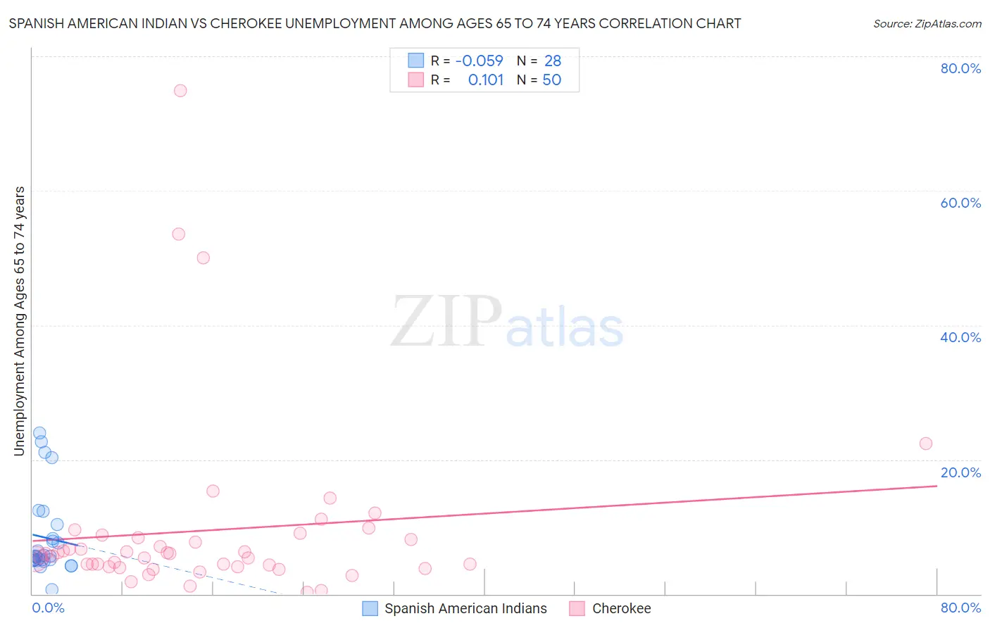 Spanish American Indian vs Cherokee Unemployment Among Ages 65 to 74 years
