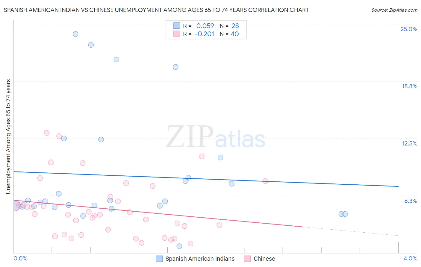 Spanish American Indian vs Chinese Unemployment Among Ages 65 to 74 years