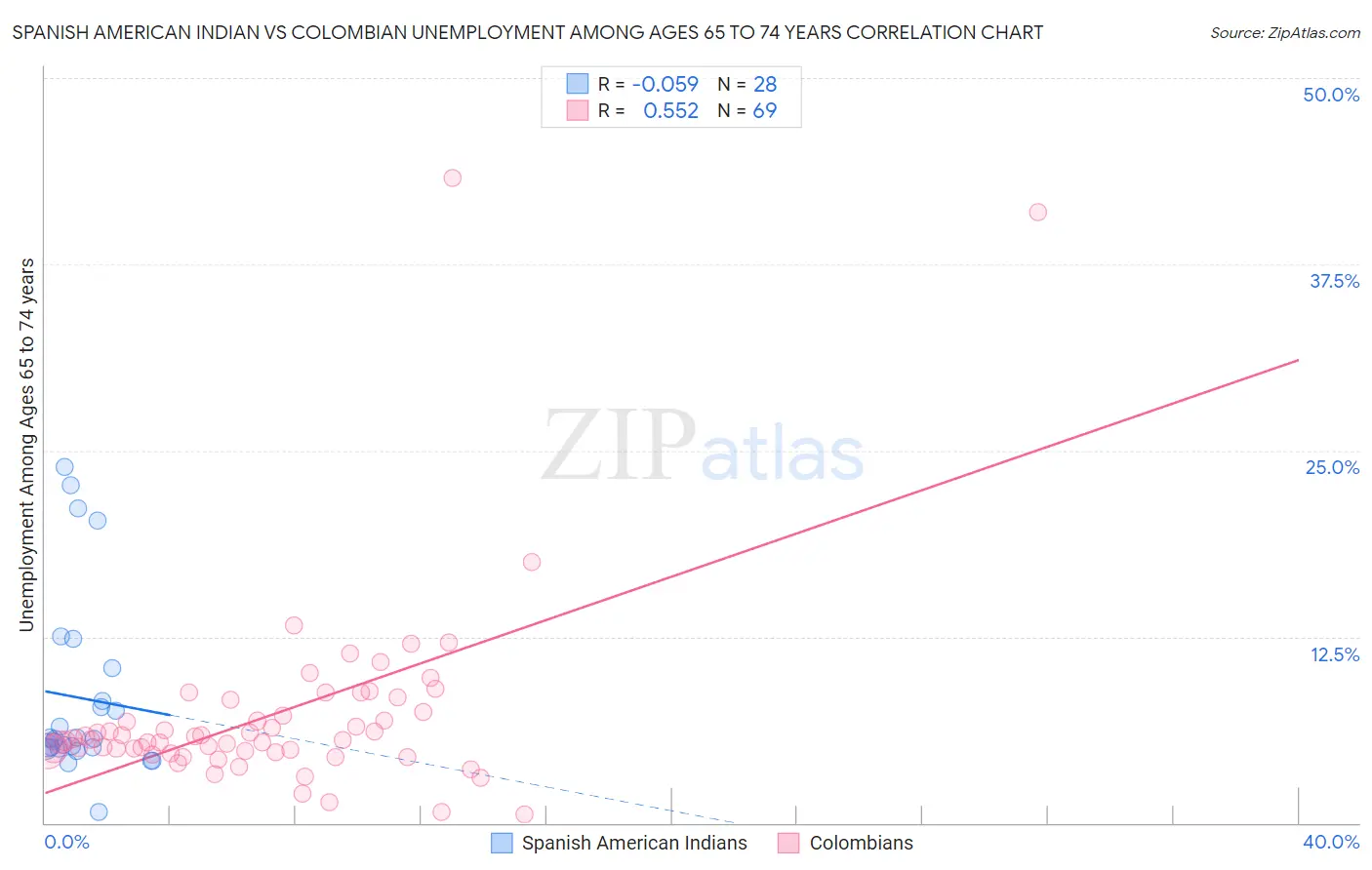 Spanish American Indian vs Colombian Unemployment Among Ages 65 to 74 years