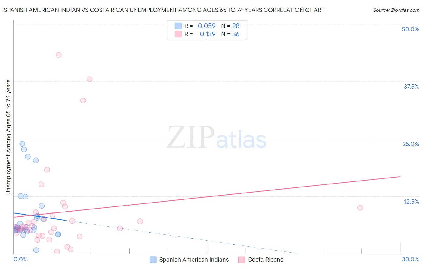 Spanish American Indian vs Costa Rican Unemployment Among Ages 65 to 74 years