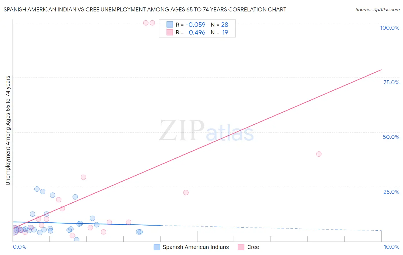 Spanish American Indian vs Cree Unemployment Among Ages 65 to 74 years