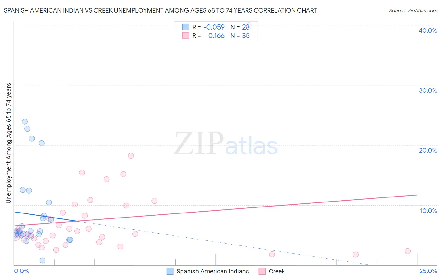 Spanish American Indian vs Creek Unemployment Among Ages 65 to 74 years
