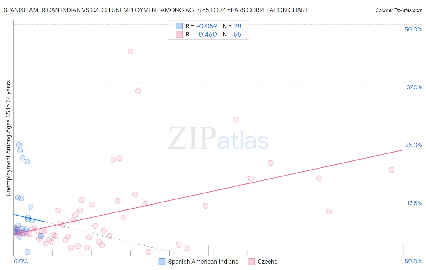 Spanish American Indian vs Czech Unemployment Among Ages 65 to 74 years