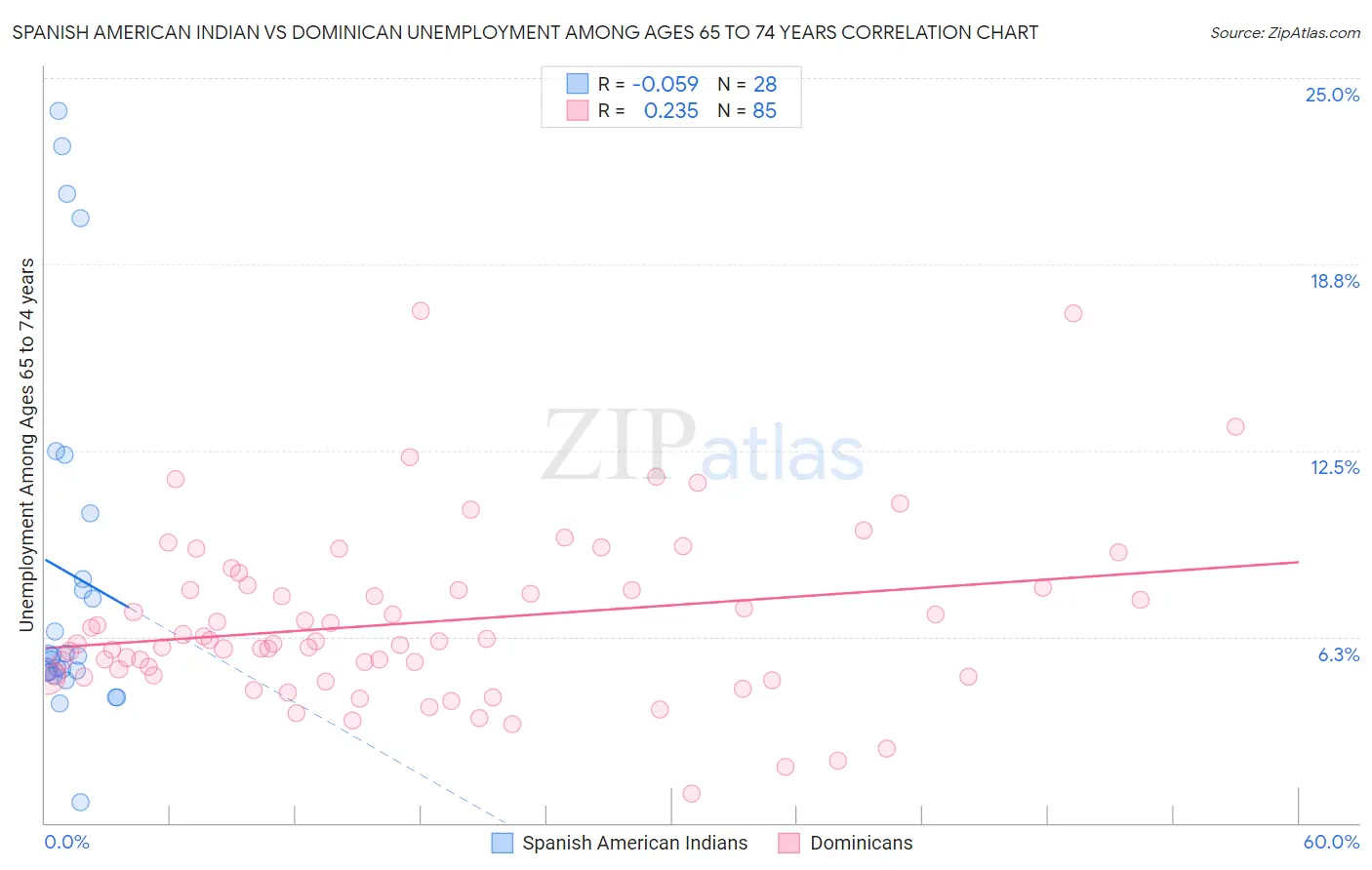 Spanish American Indian vs Dominican Unemployment Among Ages 65 to 74 years