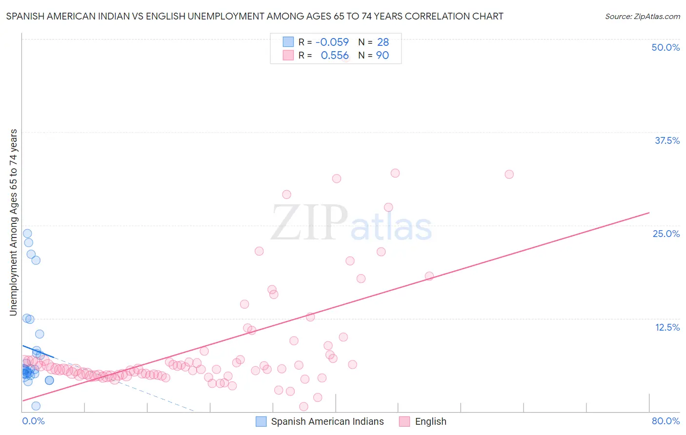 Spanish American Indian vs English Unemployment Among Ages 65 to 74 years