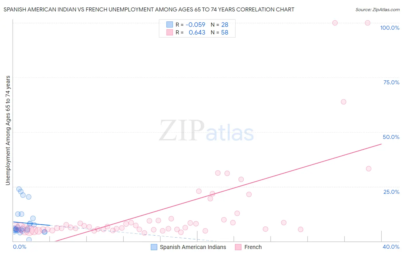 Spanish American Indian vs French Unemployment Among Ages 65 to 74 years