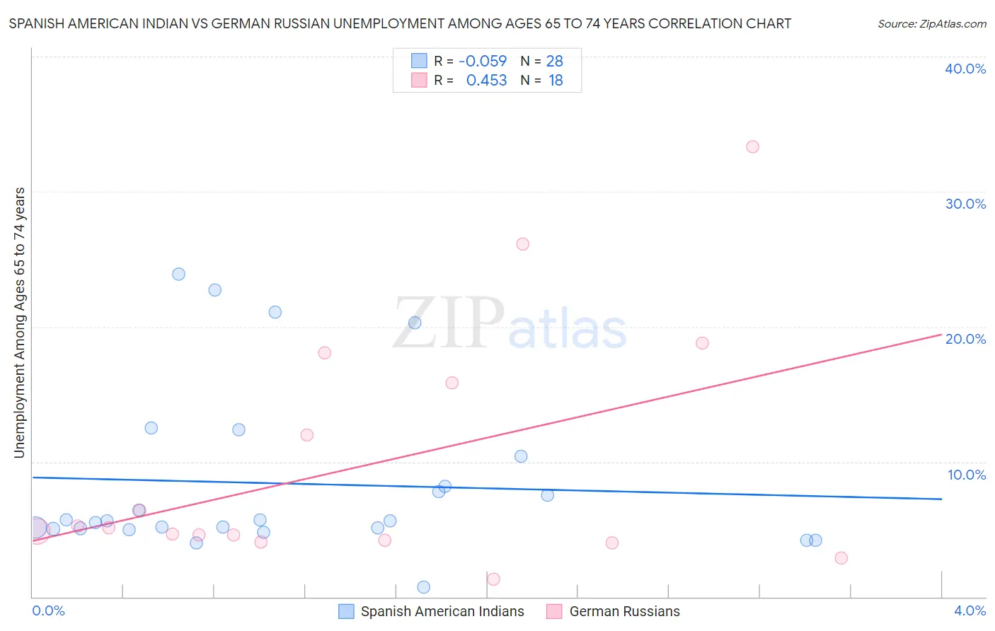 Spanish American Indian vs German Russian Unemployment Among Ages 65 to 74 years