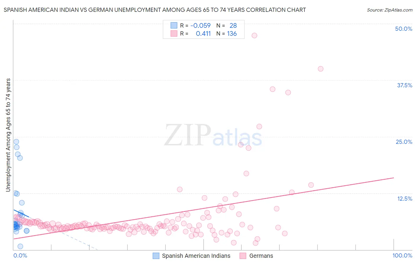 Spanish American Indian vs German Unemployment Among Ages 65 to 74 years