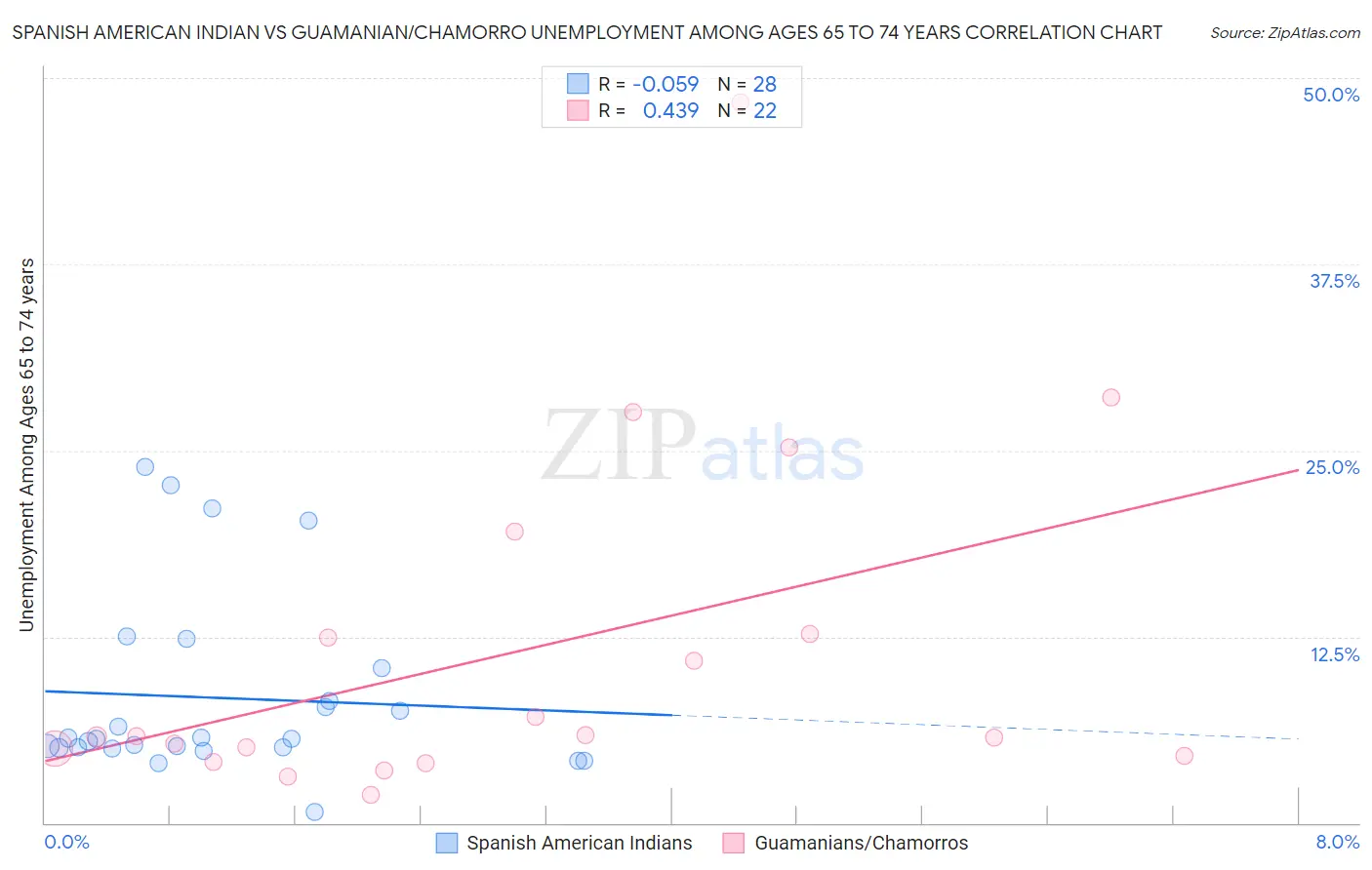Spanish American Indian vs Guamanian/Chamorro Unemployment Among Ages 65 to 74 years