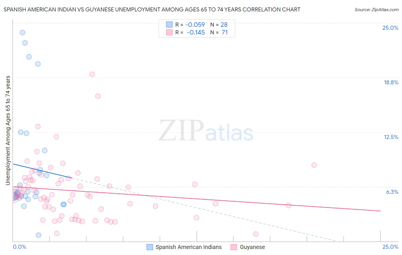 Spanish American Indian vs Guyanese Unemployment Among Ages 65 to 74 years