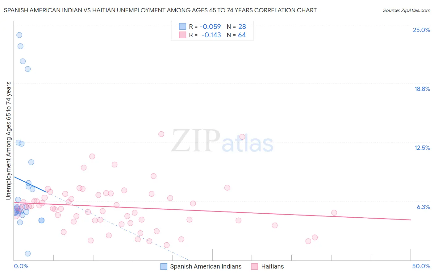 Spanish American Indian vs Haitian Unemployment Among Ages 65 to 74 years