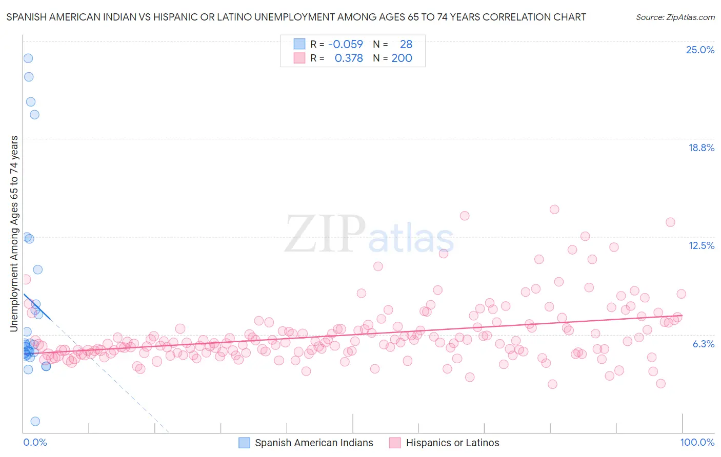 Spanish American Indian vs Hispanic or Latino Unemployment Among Ages 65 to 74 years