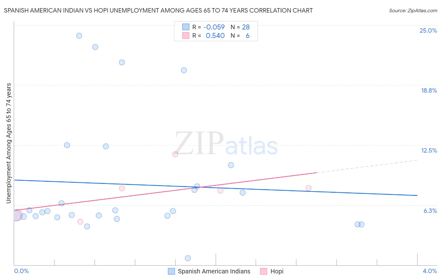 Spanish American Indian vs Hopi Unemployment Among Ages 65 to 74 years