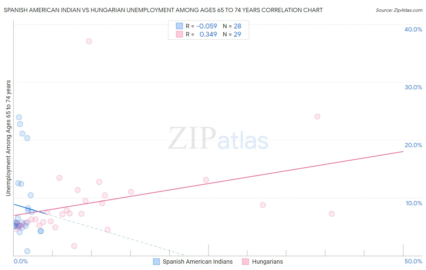 Spanish American Indian vs Hungarian Unemployment Among Ages 65 to 74 years