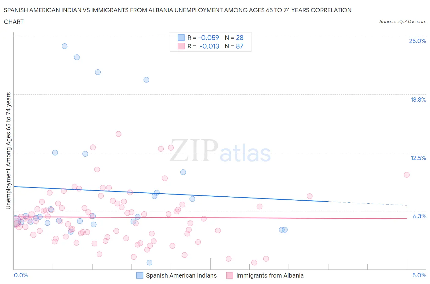 Spanish American Indian vs Immigrants from Albania Unemployment Among Ages 65 to 74 years