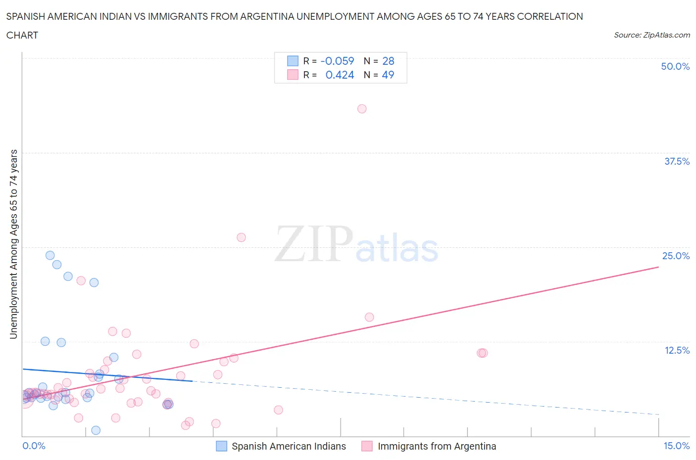 Spanish American Indian vs Immigrants from Argentina Unemployment Among Ages 65 to 74 years
