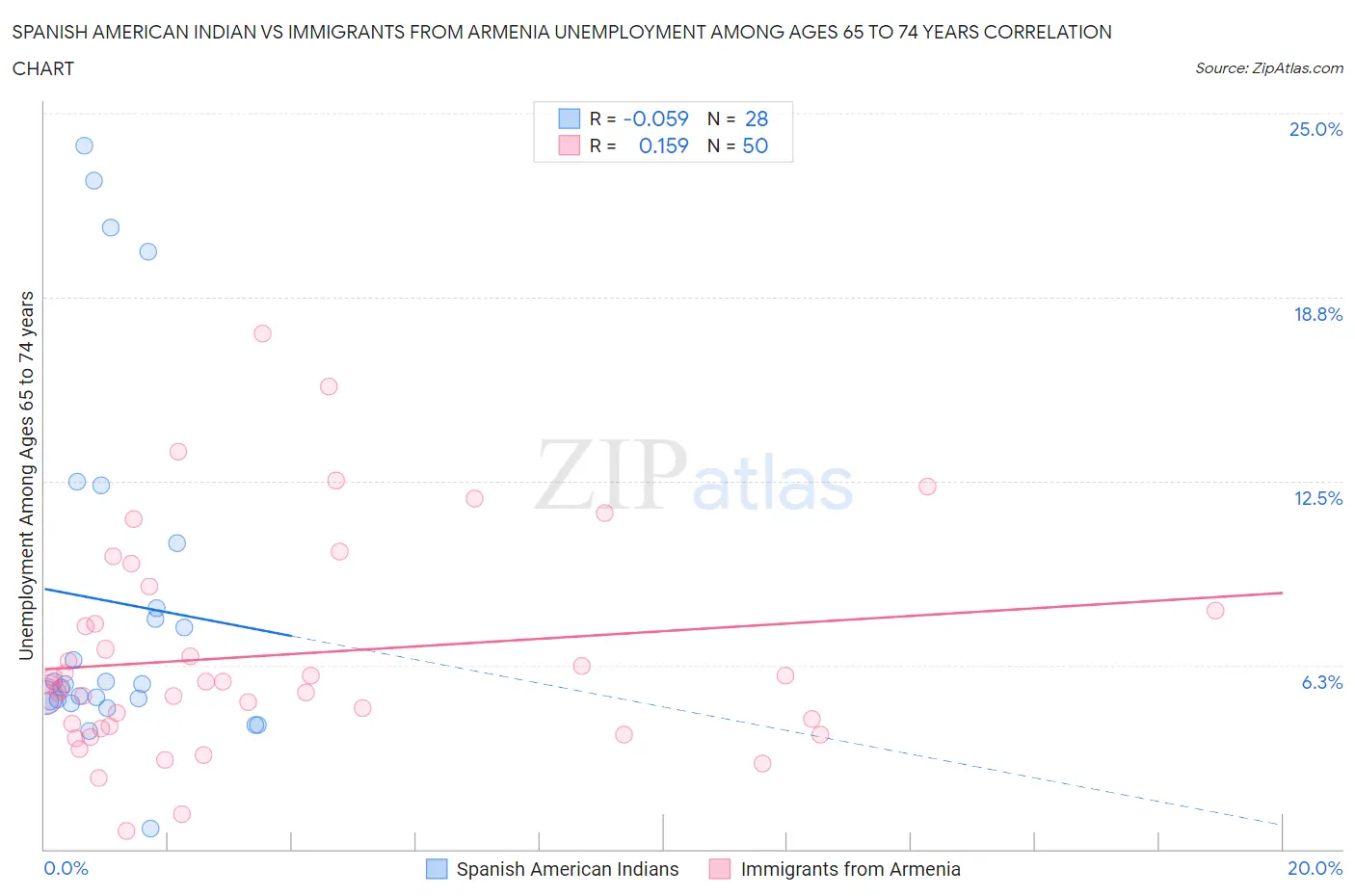Spanish American Indian vs Immigrants from Armenia Unemployment Among Ages 65 to 74 years