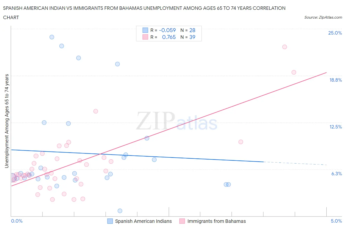 Spanish American Indian vs Immigrants from Bahamas Unemployment Among Ages 65 to 74 years