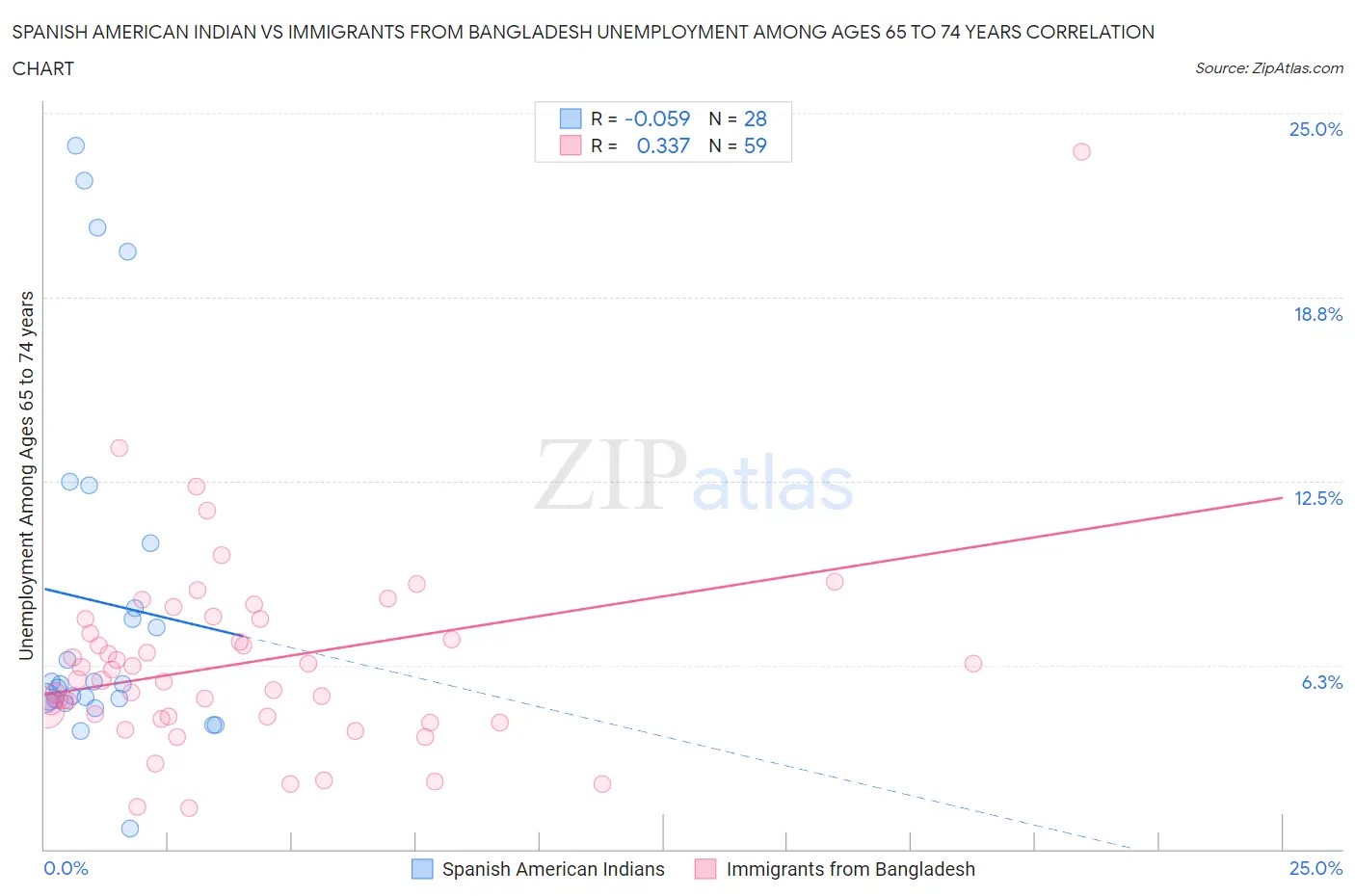 Spanish American Indian vs Immigrants from Bangladesh Unemployment Among Ages 65 to 74 years
