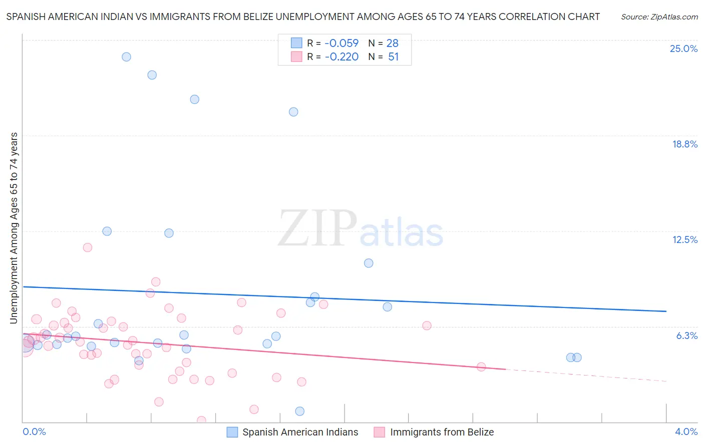 Spanish American Indian vs Immigrants from Belize Unemployment Among Ages 65 to 74 years