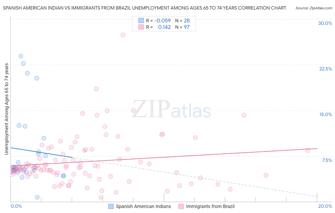 Spanish American Indian vs Immigrants from Brazil Unemployment Among Ages 65 to 74 years
