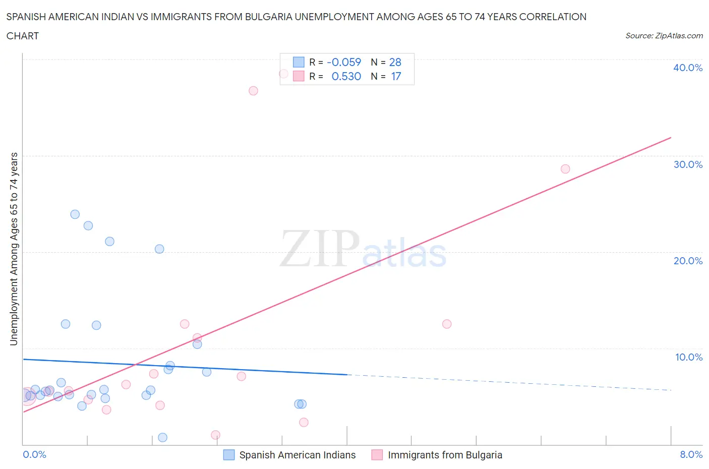 Spanish American Indian vs Immigrants from Bulgaria Unemployment Among Ages 65 to 74 years