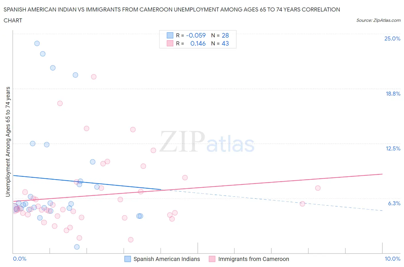 Spanish American Indian vs Immigrants from Cameroon Unemployment Among Ages 65 to 74 years