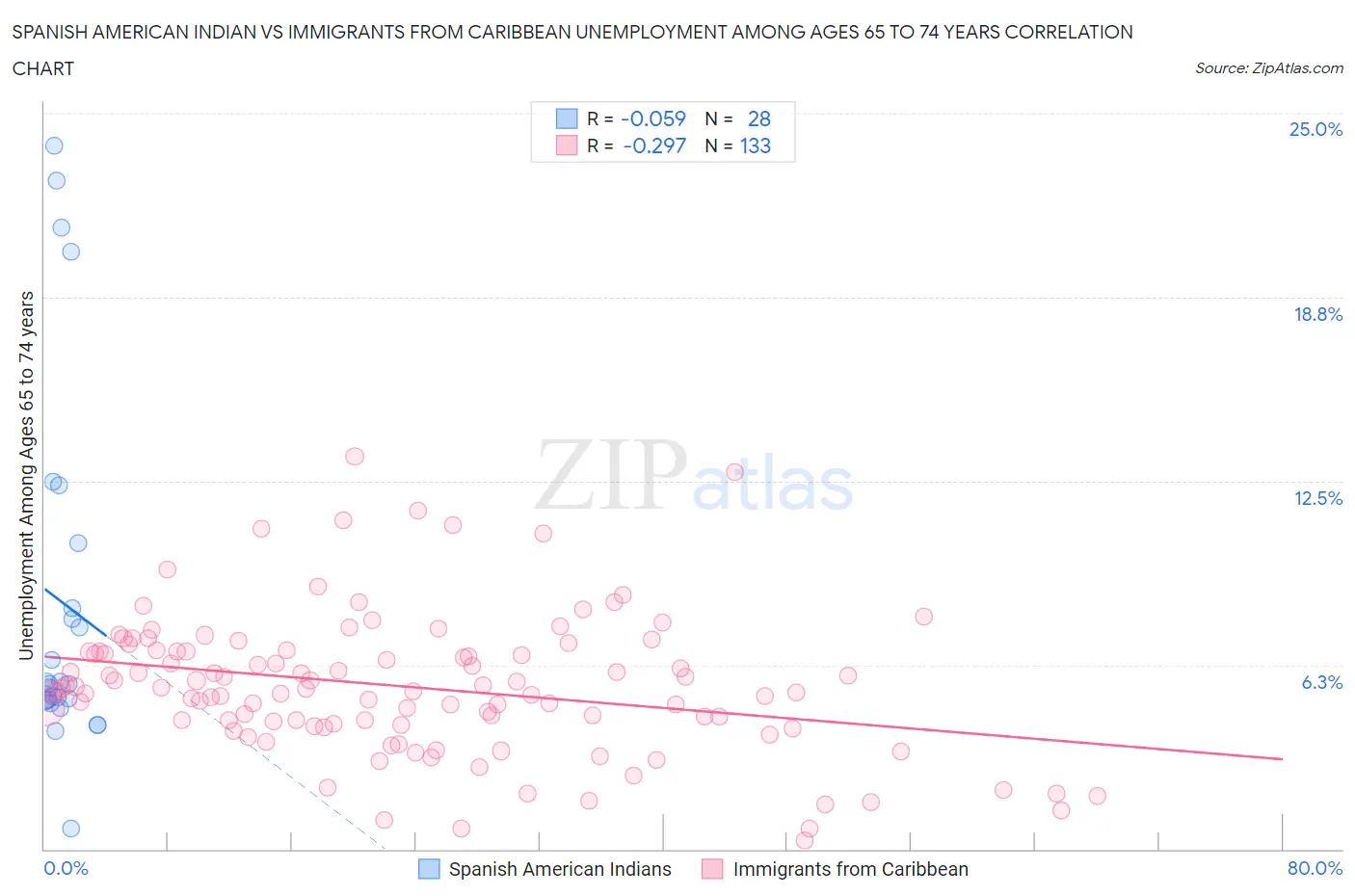 Spanish American Indian vs Immigrants from Caribbean Unemployment Among Ages 65 to 74 years