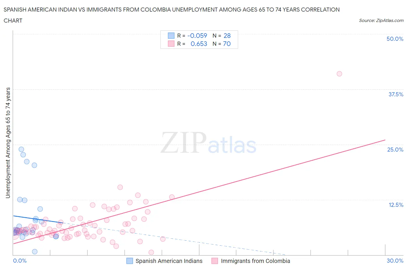 Spanish American Indian vs Immigrants from Colombia Unemployment Among Ages 65 to 74 years