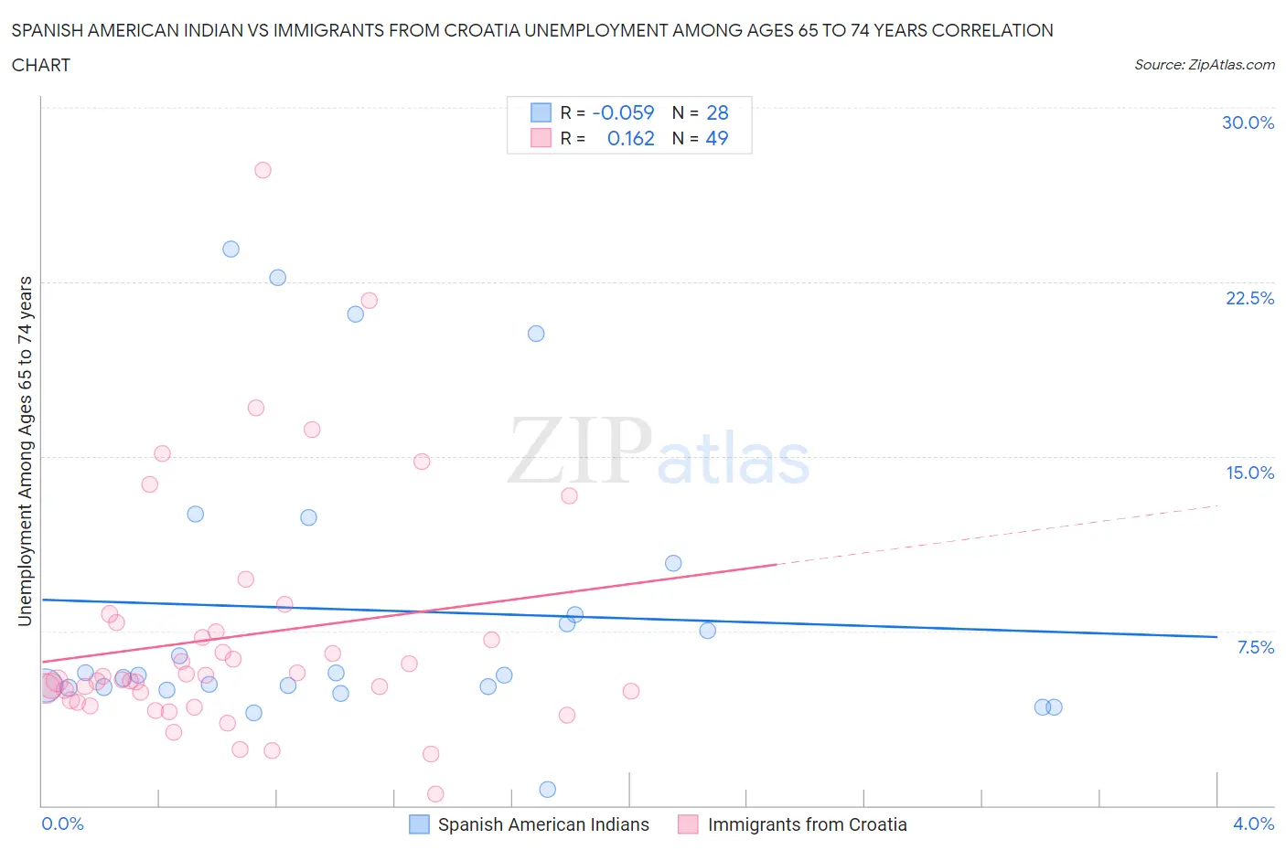 Spanish American Indian vs Immigrants from Croatia Unemployment Among Ages 65 to 74 years
