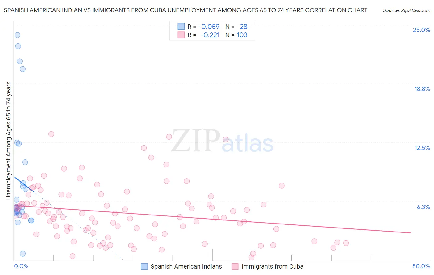 Spanish American Indian vs Immigrants from Cuba Unemployment Among Ages 65 to 74 years