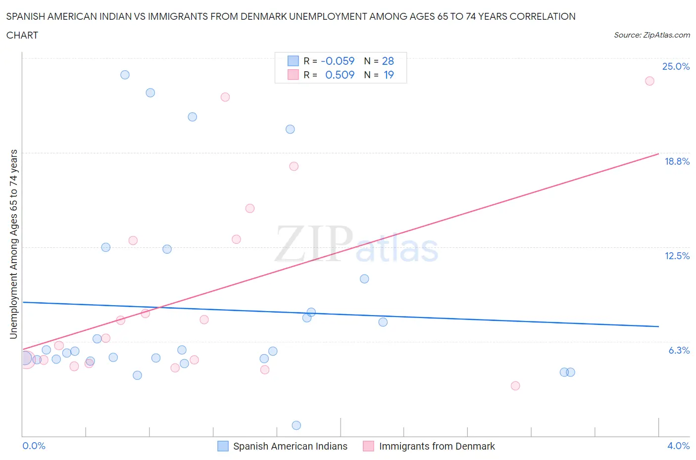 Spanish American Indian vs Immigrants from Denmark Unemployment Among Ages 65 to 74 years