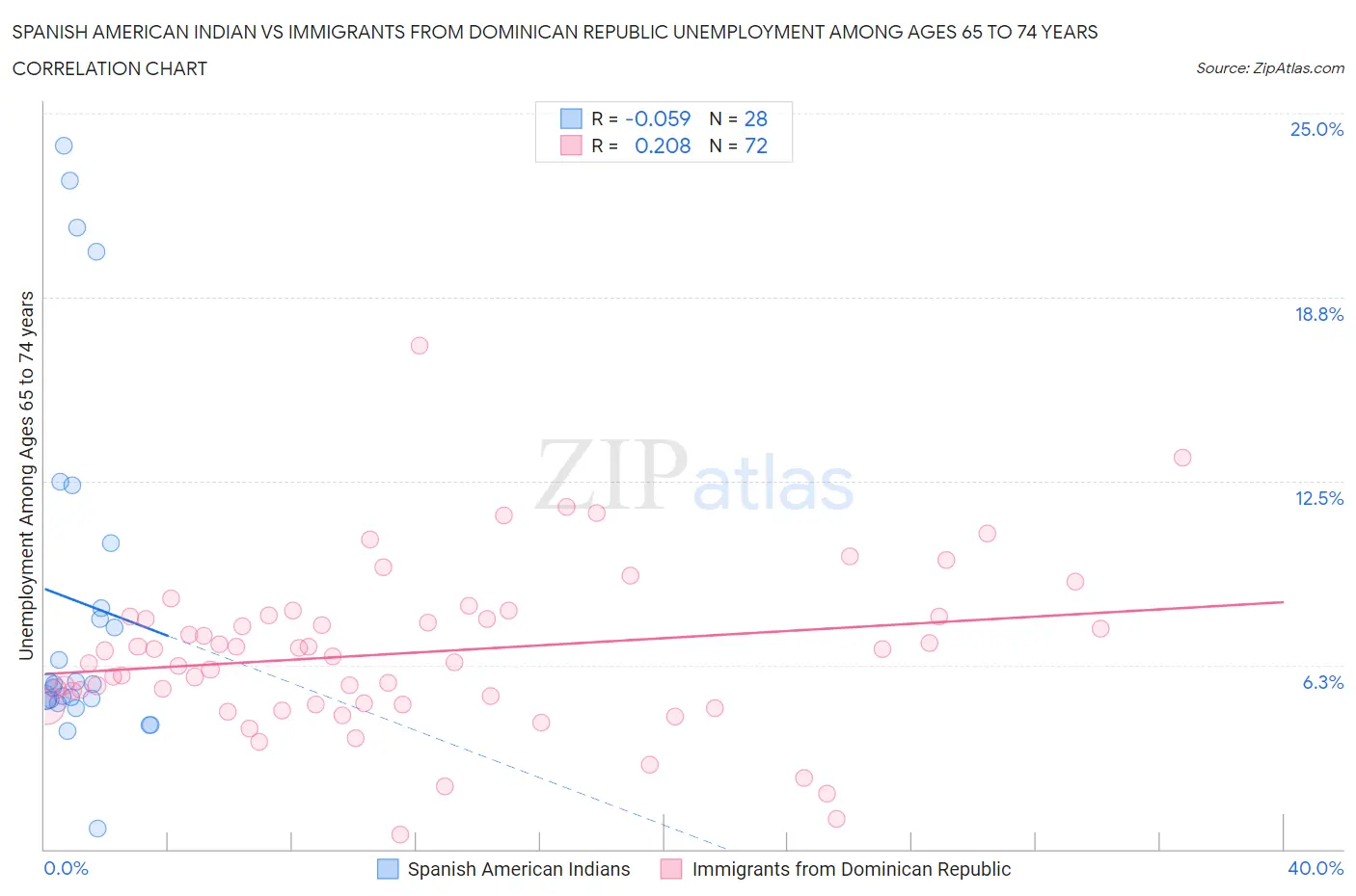 Spanish American Indian vs Immigrants from Dominican Republic Unemployment Among Ages 65 to 74 years