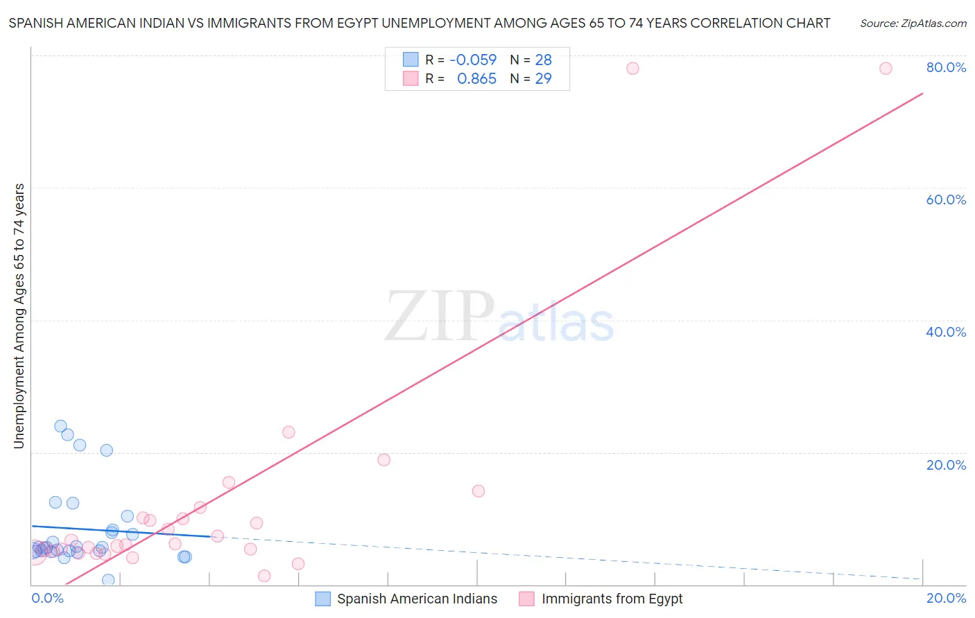 Spanish American Indian vs Immigrants from Egypt Unemployment Among Ages 65 to 74 years