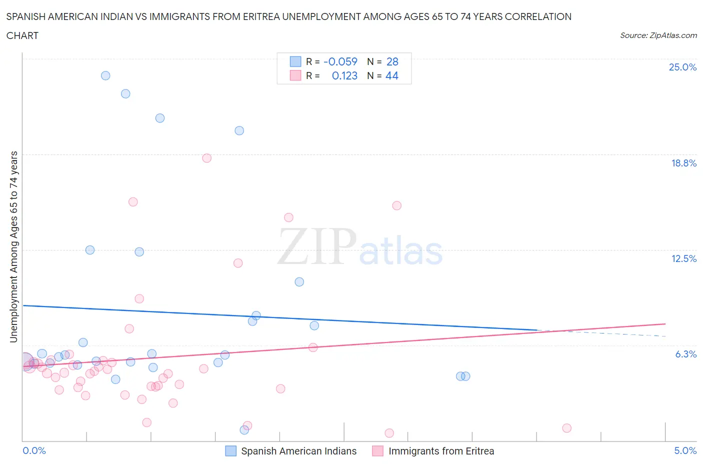 Spanish American Indian vs Immigrants from Eritrea Unemployment Among Ages 65 to 74 years