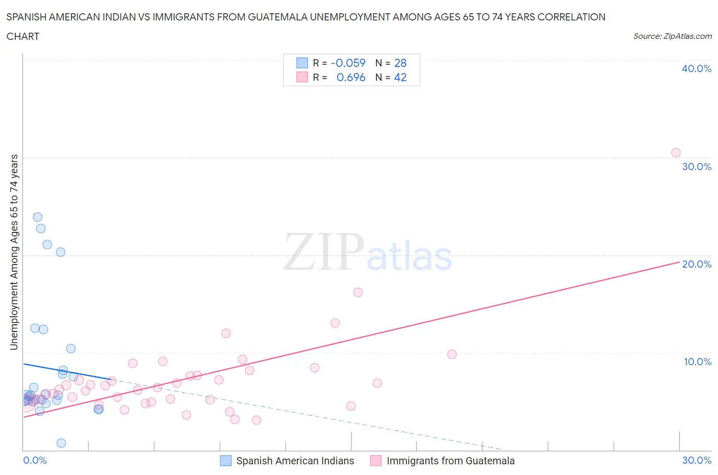 Spanish American Indian vs Immigrants from Guatemala Unemployment Among Ages 65 to 74 years