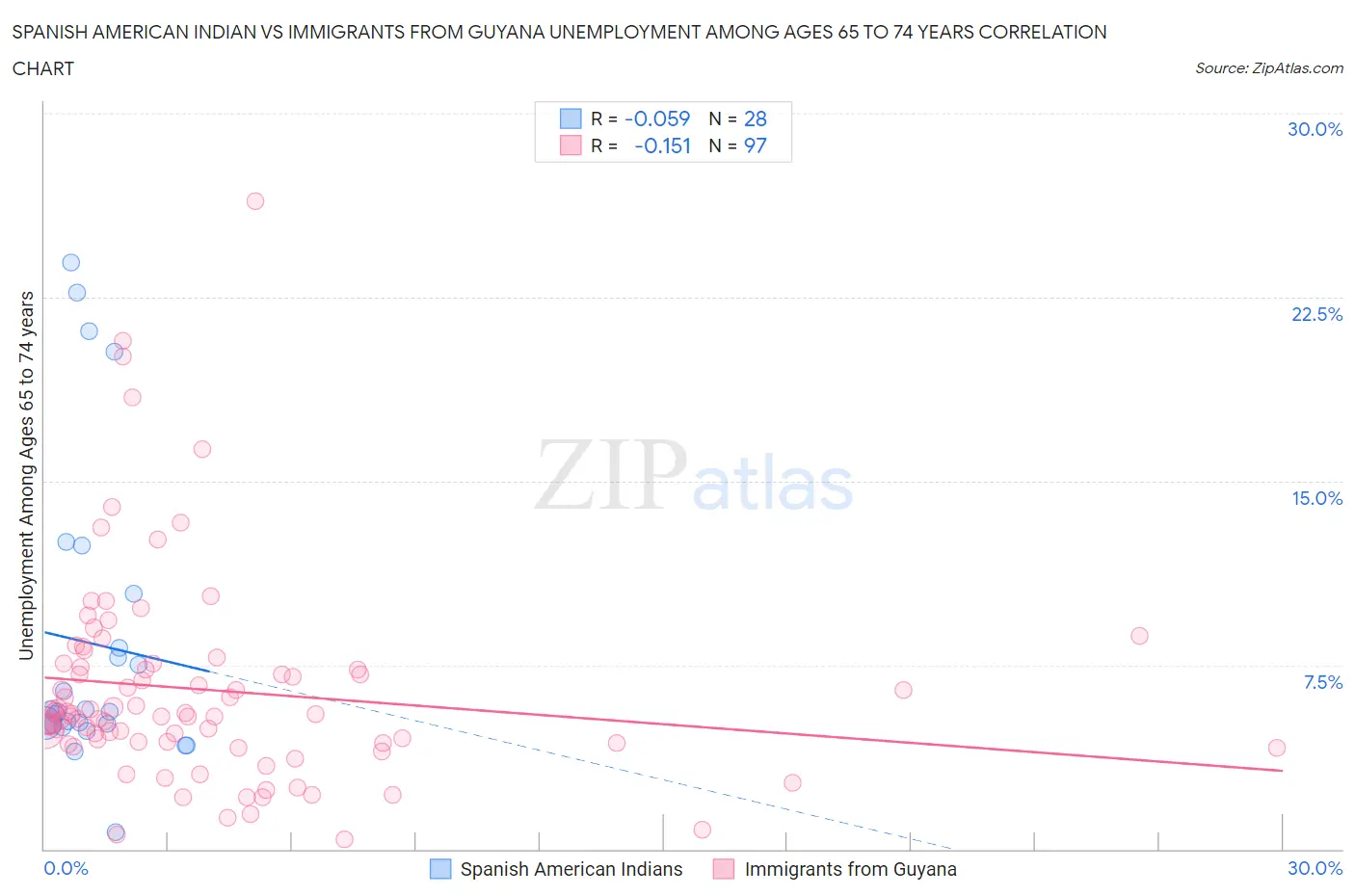 Spanish American Indian vs Immigrants from Guyana Unemployment Among Ages 65 to 74 years