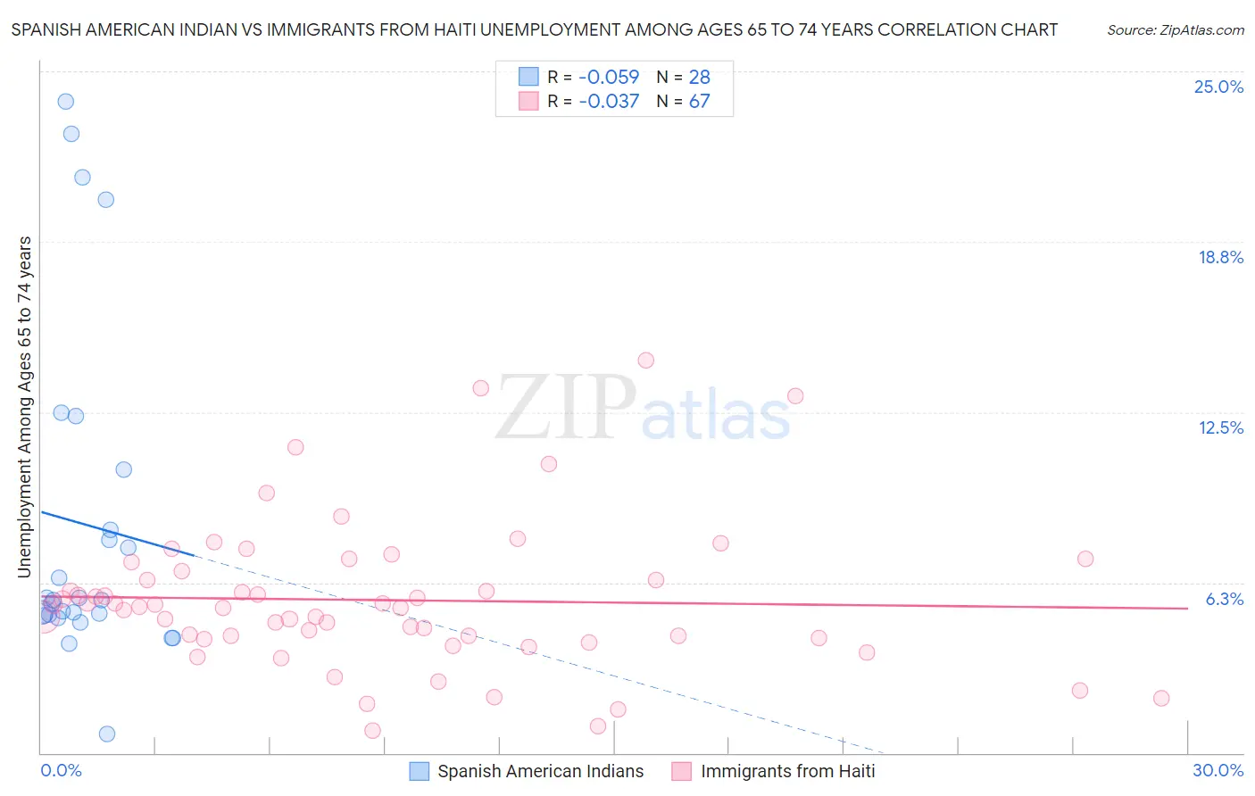 Spanish American Indian vs Immigrants from Haiti Unemployment Among Ages 65 to 74 years