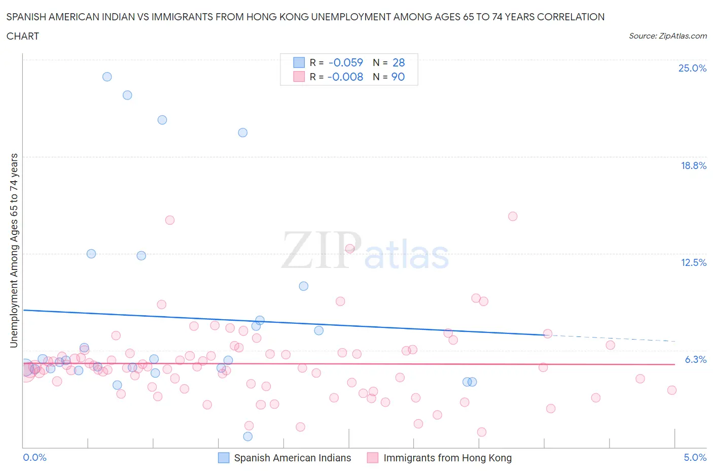 Spanish American Indian vs Immigrants from Hong Kong Unemployment Among Ages 65 to 74 years