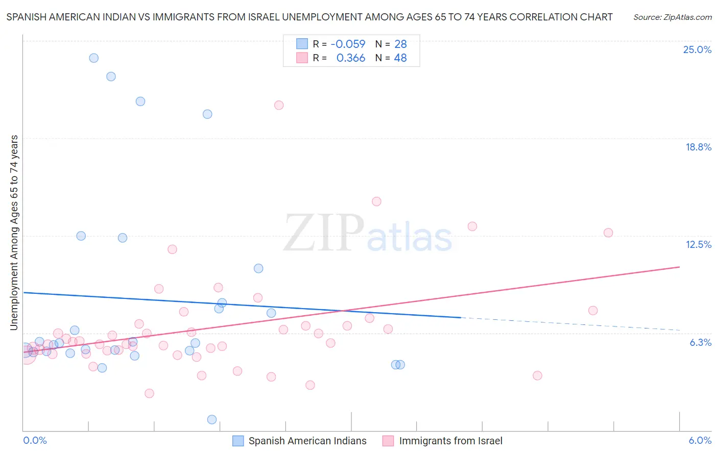 Spanish American Indian vs Immigrants from Israel Unemployment Among Ages 65 to 74 years