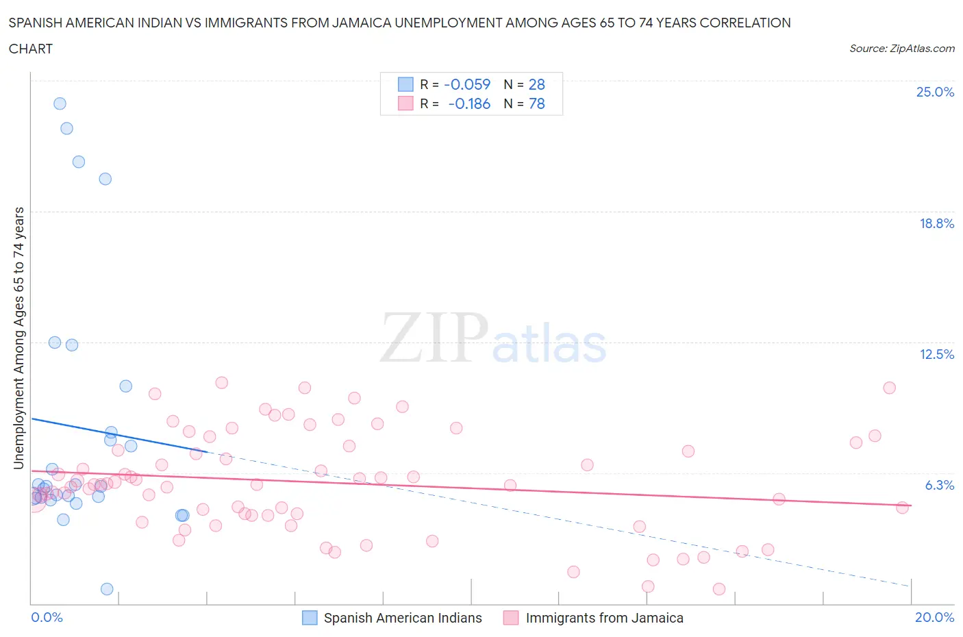Spanish American Indian vs Immigrants from Jamaica Unemployment Among Ages 65 to 74 years