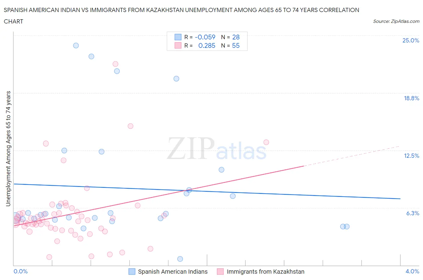 Spanish American Indian vs Immigrants from Kazakhstan Unemployment Among Ages 65 to 74 years