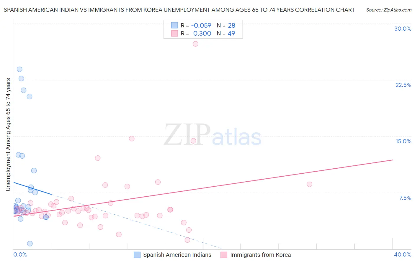 Spanish American Indian vs Immigrants from Korea Unemployment Among Ages 65 to 74 years