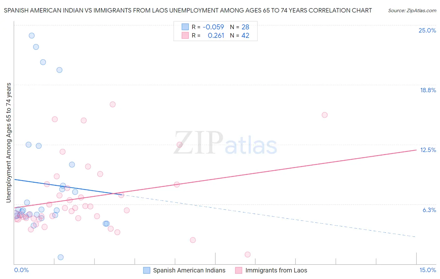 Spanish American Indian vs Immigrants from Laos Unemployment Among Ages 65 to 74 years