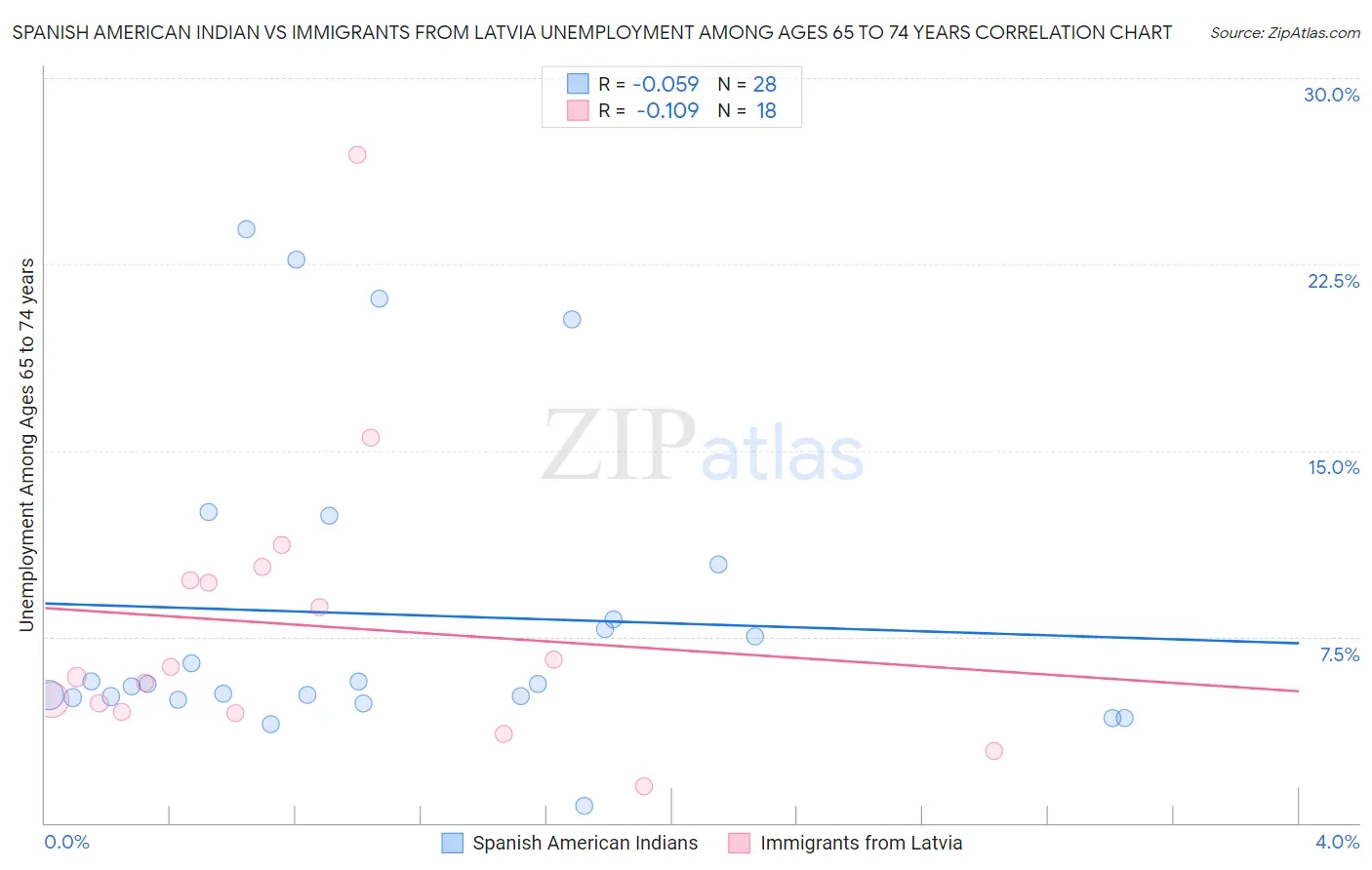 Spanish American Indian vs Immigrants from Latvia Unemployment Among Ages 65 to 74 years