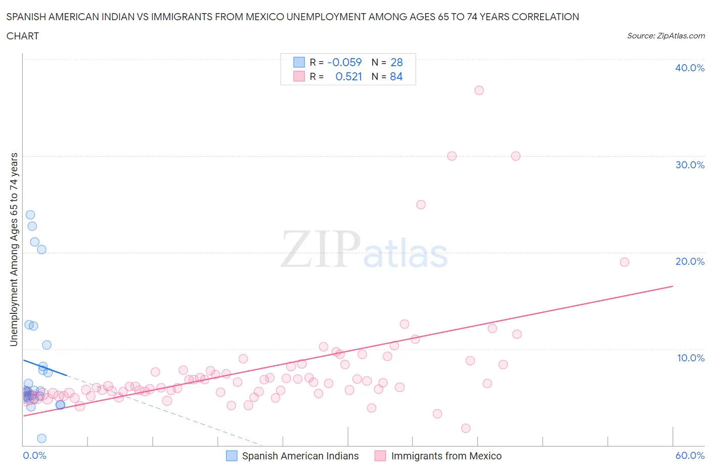 Spanish American Indian vs Immigrants from Mexico Unemployment Among Ages 65 to 74 years